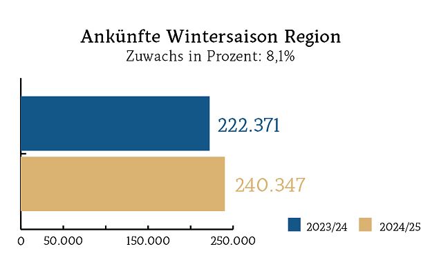 Ankünfte Region