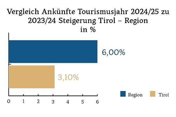 Diagramm Ankünfte Vergleich