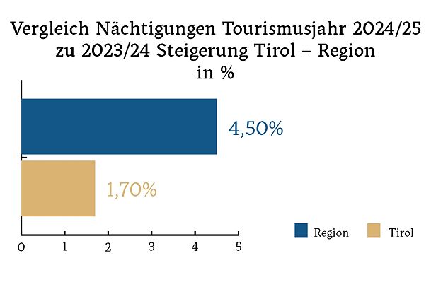 Diagramm Nächtigungen Vergleich