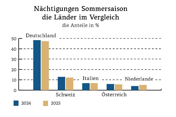 Diagramme Länderstatistik nach Anteilen