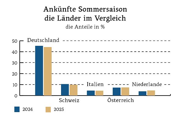 Diagramme Länderstatistik nach Anteilen (2)