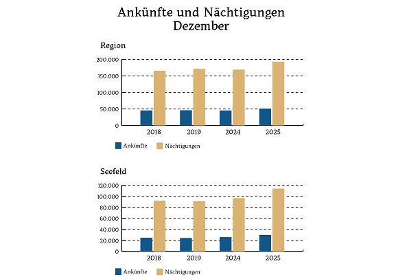 Diagramme Plateau Intern_Ankünfte_Nächtigungen_Dez