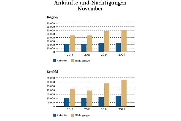 Diagramme Plateau Intern_Ankünfte_Nächtigungen_Nov