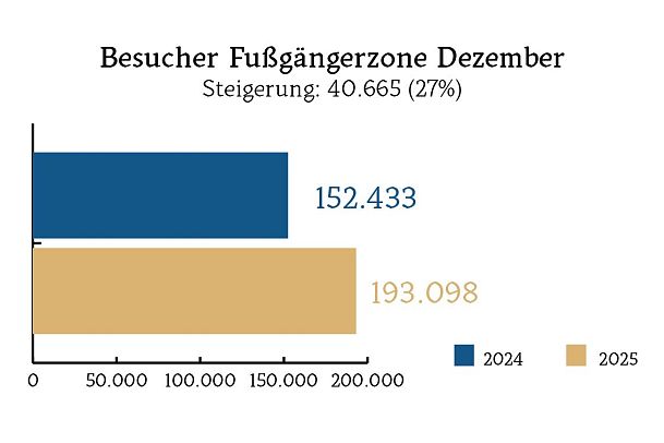 Diagramme Plateau Intern_Besucher_FuzoDez