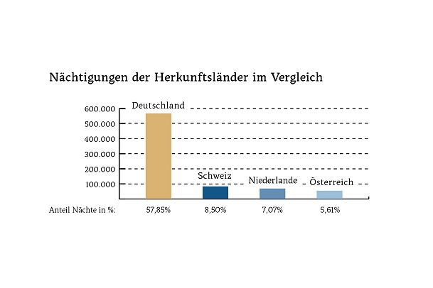 Diagramme Zahlen Daten Fakten_Nächtigungen Länder