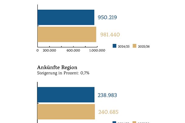 Diagramme Zahlen Daten Fakten_Nächtigungen Region