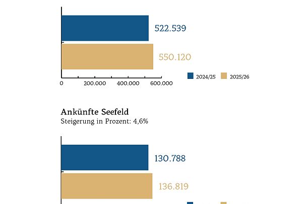 Diagramme Zahlen Daten Fakten_Nächtigungen Seefeld
