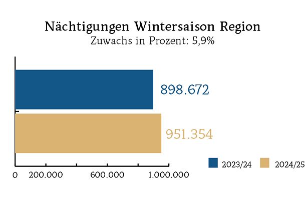 Nächtigungen Region