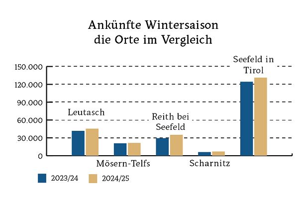 Ortevergleich Ankünfte