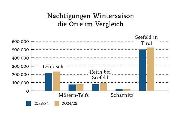 Ortevergleich Nächtigungen