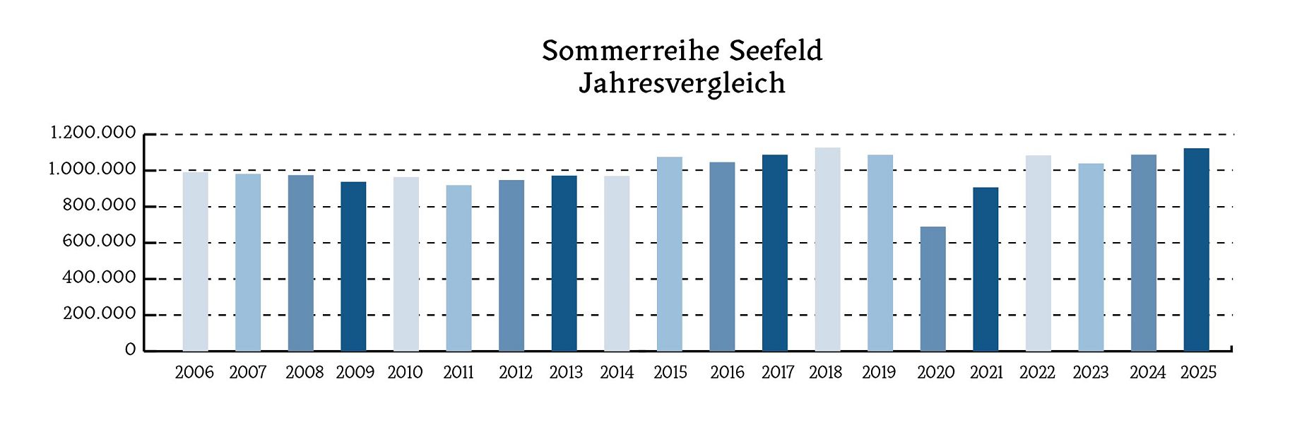 Diagramm Jahresvergleich
