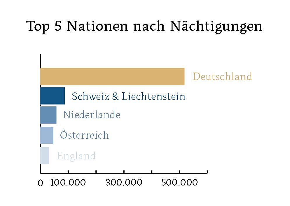 Nächtigungen Top 5 Nationen