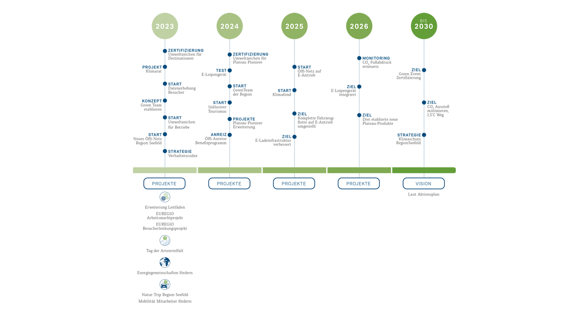 Timeline_Nachhaltigkeit_neu2023_DE-2