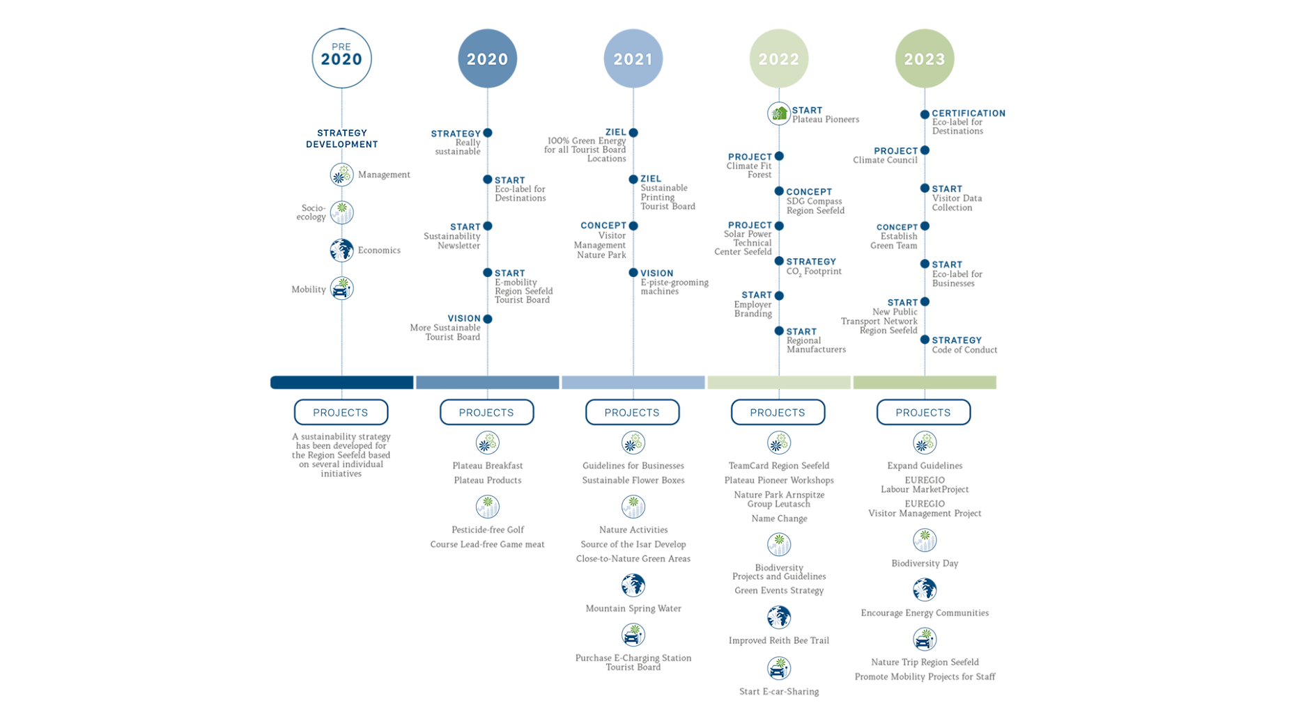 Timeline_Nachhaltigkeit_neu2023_EN-1