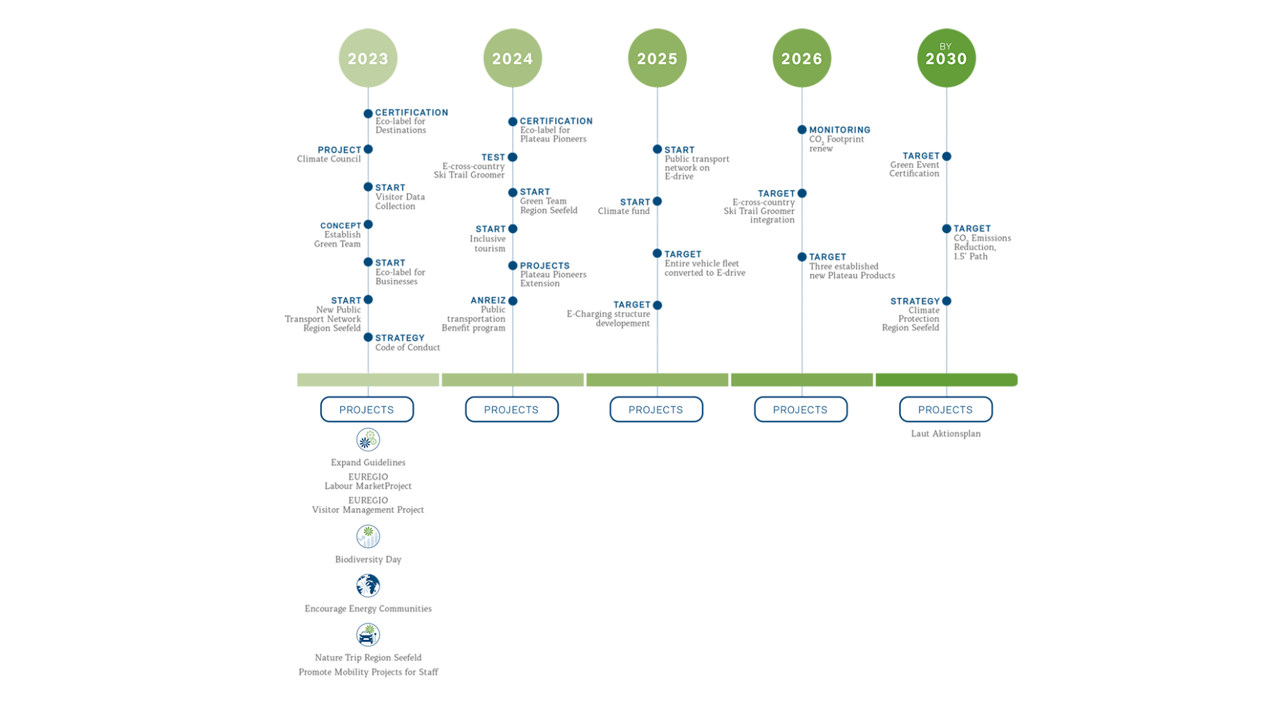 Timeline_Nachhaltigkeit_neu2023_EN-2