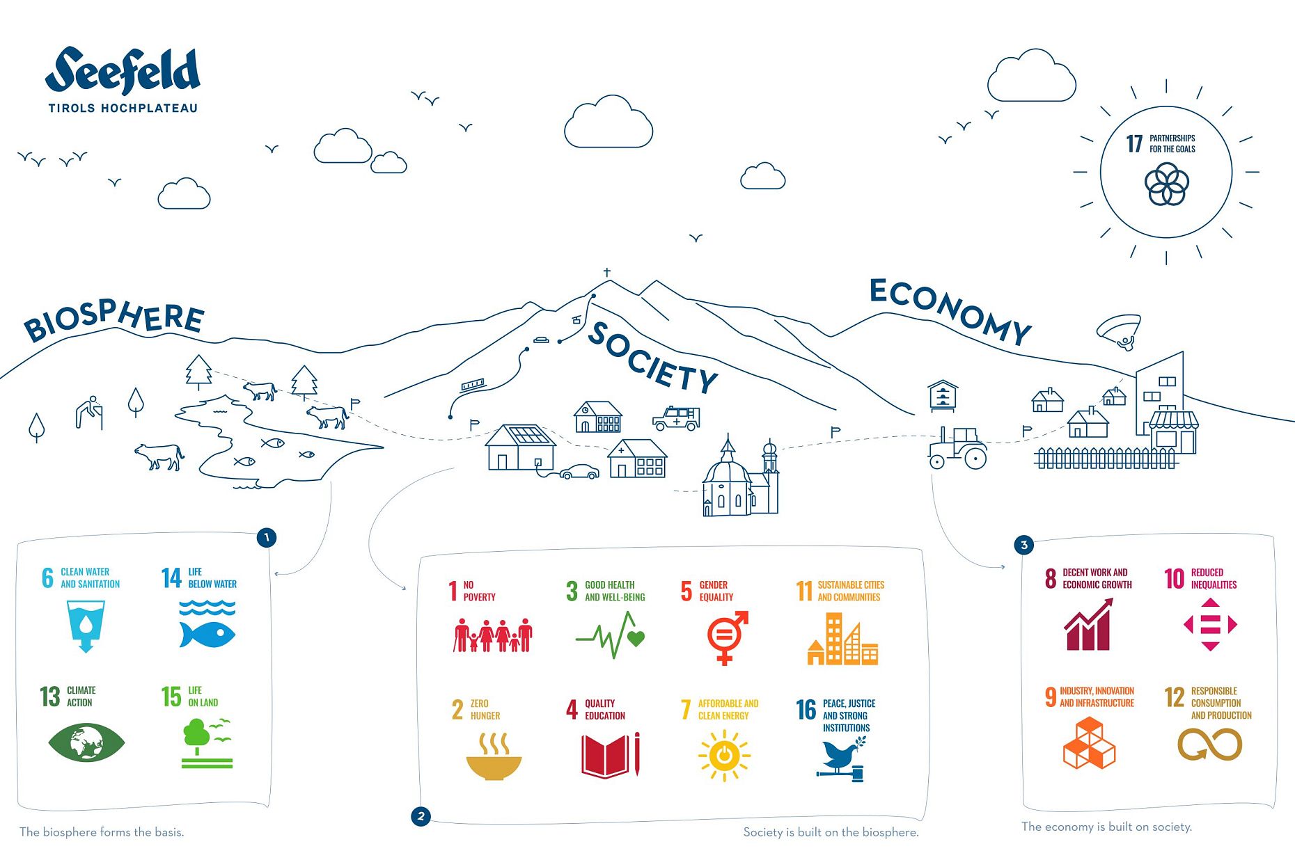 Übersicht SDG-EN